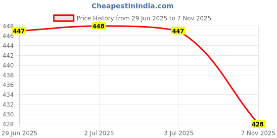 flipkart.com pp productions Solid Men Raincoat pp productions Price History Graph from 29 Jun 2025 to 7 Nov 2025