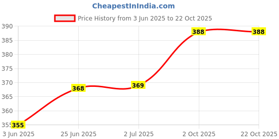 flipkart.com pp productions Solid Men Raincoat pp productions Price History Graph from 3 Jun 2025 to 21 Oct 2025