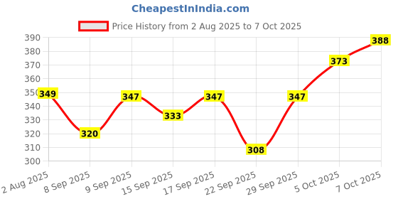 flipkart.com pp productions Solid Men Raincoat pp productions Price History Graph from 2 Aug 2025 to 7 Oct 2025