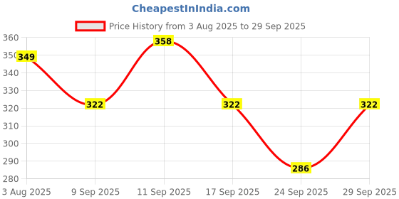 flipkart.com pp productions Solid Men Raincoat pp productions Price History Graph from 3 Aug 2025 to 29 Sep 2025