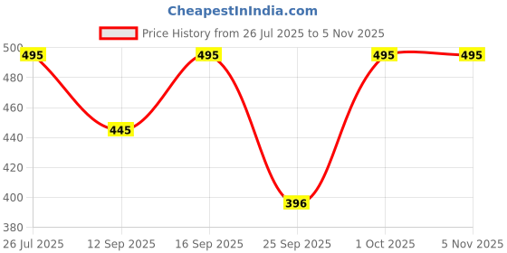 flipkart.com pp productions Solid Women Waistcoat pp productions Price History Graph from 26 Jul 2025 to 1 Nov 2025