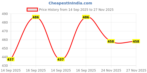 flipkart.com pp productions Solid Women Waistcoat pp productions Price History Graph from 14 Sep 2025 to 27 Nov 2025