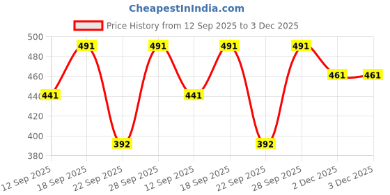 flipkart.com pp productions Solid Women Waistcoat pp productions Price History Graph from 12 Sep 2025 to 2 Dec 2025