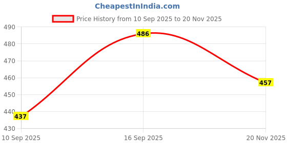 flipkart.com pp productions Solid Women Waistcoat pp productions Price History Graph from 10 Sep 2025 to 19 Nov 2025