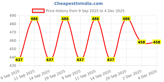 flipkart.com pp productions Solid Women Waistcoat pp productions Price History Graph from 9 Sep 2025 to 3 Dec 2025
