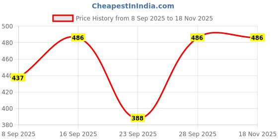 flipkart.com pp productions Solid Women Waistcoat pp productions Price History Graph from 8 Sep 2025 to 17 Nov 2025