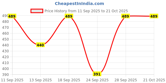 flipkart.com pp productions Striped Women Waistcoat pp productions Price History Graph from 11 Sep 2025 to 21 Oct 2025