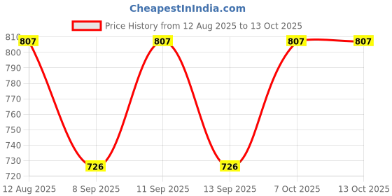 flipkart.com pp productions Women Solid Single Breasted Formal Blazer pp productions Price History Graph from 12 Aug 2025 to 13 Oct 2025