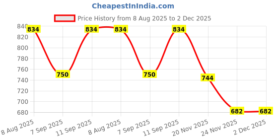 flipkart.com pp productions Women Solid Single Breasted Formal Blazer pp productions Price History Graph from 8 Aug 2025 to 2 Dec 2025