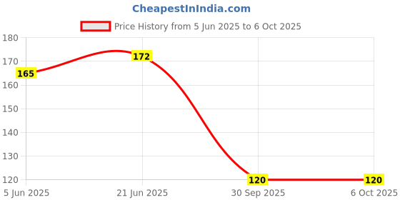flipkart.com PP REMOTE FOR HD-RECORDING SETUP BOX COMPATIBLE TO HATHWAY SEND OLD REMOTE PHOTO 9822247789 WHATAPP VERIFICATON Remote Controller Price History Graph from 5 Jun 2025 to 6 Oct 2025