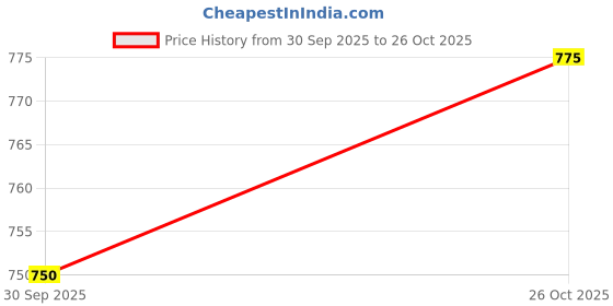 flipkart.com mahira PP Rope 4mm x 150 Mtr Multipurpose Strong Plastic Rope for Household Yellow mahira Price History Graph from 30 Sep 2025 to 26 Oct 2025