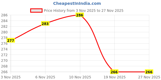 flipkart.com singhal PP Rope 4mm x 30 Mtr Multipurpose Strong Plastic Rope for Household White singhal Price History Graph from 3 Nov 2025 to 27 Nov 2025