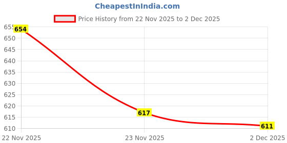 flipkart.com mahira PP Rope 6 mm x 50 Mtr Multipurpose Strong Plastic Rope for Household White mahira Price History Graph from 22 Nov 2025 to 2 Dec 2025