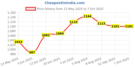 flipkart.com pp sons Inline Skates shoe different size with PU LED Flashing Wheel Aluminum Body in-Line Skates with Adjustable Length for Age 10-16 Years (Blue) In-line Skates - Size 6 - 9 UK pp sons Price History Graph from 13 May 2025 to 6 Oct 2025