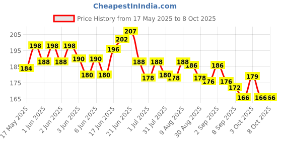 flipkart.com pp sons Plastic Ring Toss Quoits Hoopla Throw Game for Toddlers Competitive Tossing Game for Kids and Adults (Multicolor) pp sons Price History Graph from 17 May 2025 to 8 Oct 2025