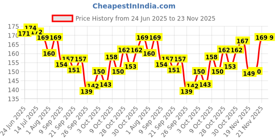 flipkart.com pp sons Plastic Teddy Rings, Multicolour , Jumbo stack up educational Ring tower Construction toys pp sons Price History Graph from 24 Jun 2025 to 21 Nov 2025