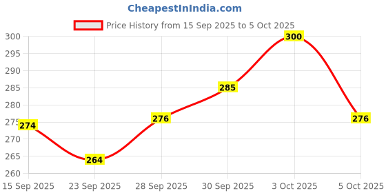 flipkart.com pp sons Transparent Concept Car, 360 Degree Rotation, 3D Lighting and Musical Sound Toys pp sons Price History Graph from 15 Sep 2025 to 5 Oct 2025