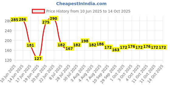 flipkart.com acualine PP Spun 10 Inch 90 gm, RO Water Purifier Pre filter Candle Solid Filter Cartridge acualine Price History Graph from 10 Jun 2025 to 13 Oct 2025