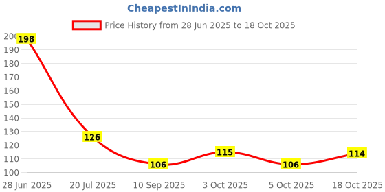 flipkart.com morwater by morwater PP Spun Filter Candle 10 inch Compatible With All Domestic Water Purifiers Solid Filter Cartridge morwater by morwater Price History Graph from 28 Jun 2025 to 18 Oct 2025