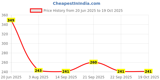 flipkart.com aquafresh aqua PP Spun Filter Candle RO Service kit Compatible with all domestic water purifier Solid Filter Cartridge aquafresh aqua Price History Graph from 20 Jun 2025 to 19 Oct 2025
