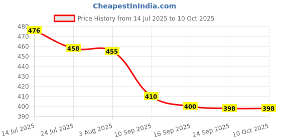 flipkart.com khamitra PP Spun Filter for All Water R.O System (12 Pcs Combo with 2 Mtr Pipe & Spanner) Solid Filter Cartridge khamitra Price History Graph from 14 Jul 2025 to 10 Oct 2025