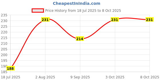 flipkart.com purolift PP Spun Filter for RO Water Purifier Spun Filter Sponge Water Filter Candle Solid Filter Cartridge purolift Price History Graph from 18 Jul 2025 to 7 Oct 2025