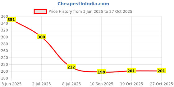 flipkart.com avipure PP Spun/Sponge Cartridge Water Filter 10" (4) Solid Filter Cartridge avipure Price History Graph from 3 Jun 2025 to 27 Oct 2025