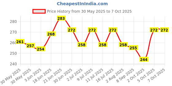 flipkart.com pp traders Caged Bird Feeder pp traders Price History Graph from 30 May 2025 to 7 Oct 2025