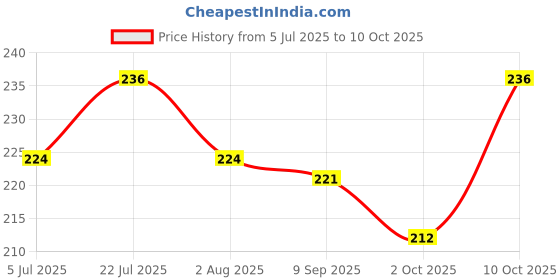 flipkart.com pp traders Caged Bird Feeder pp traders Price History Graph from 5 Jul 2025 to 10 Oct 2025