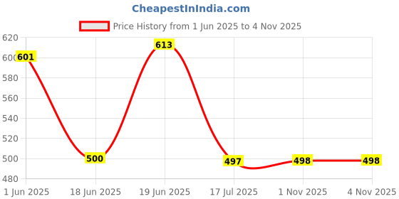flipkart.com pp trends Solid Women Waistcoat pp trends Price History Graph from 1 Jun 2025 to 3 Nov 2025