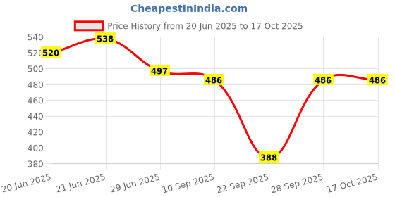 flipkart.com pp trends Solid Women Waistcoat pp trends Price History Graph from 20 Jun 2025 to 16 Oct 2025