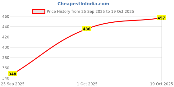 flipkart.com pp trends Women Regular Fit Solid Spread Collar Casual Shirt pp trends Price History Graph from 25 Sep 2025 to 19 Oct 2025