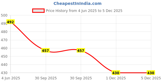 flipkart.com pp trends Women Relaxed Fit Fit Solid Casual Shirt pp trends Price History Graph from 4 Jun 2025 to 5 Dec 2025