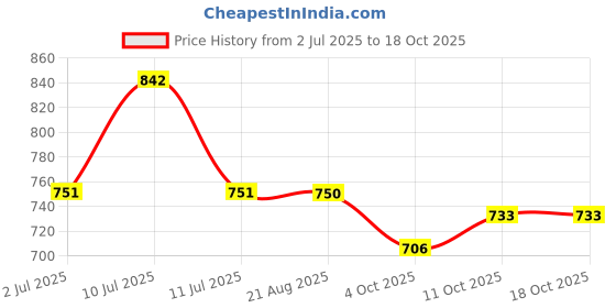 flipkart.com pp trends Women Solid Single Breasted Casual Blazer pp trends Price History Graph from 2 Jul 2025 to 18 Oct 2025