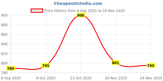 flipkart.com pp trends Women Solid Single Breasted Casual Blazer pp trends Price History Graph from 8 Sep 2025 to 24 Nov 2025