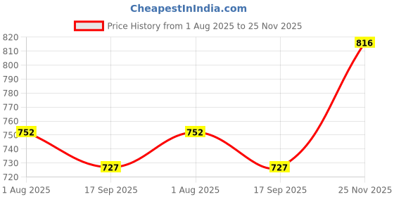 flipkart.com pp trends Women Solid Single Breasted Formal Blazer pp trends Price History Graph from 1 Aug 2025 to 25 Nov 2025