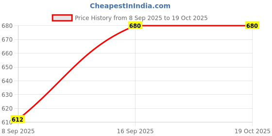 flipkart.com pp vastram Printed Women Waistcoat pp vastram Price History Graph from 8 Sep 2025 to 17 Oct 2025