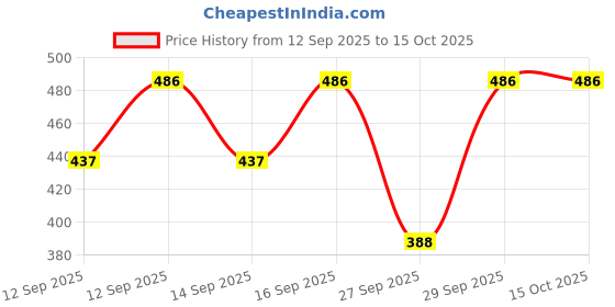 flipkart.com pp vastram Solid Women Waistcoat pp vastram Price History Graph from 12 Sep 2025 to 14 Oct 2025