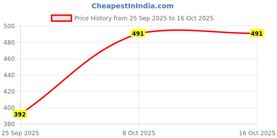flipkart.com pp vastram Solid Women Waistcoat pp vastram Price History Graph from 25 Sep 2025 to 16 Oct 2025