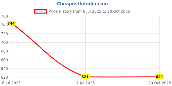flipkart.com pp vastram Striped Women Waistcoat pp vastram Price History Graph from 6 Jul 2025 to 20 Oct 2025