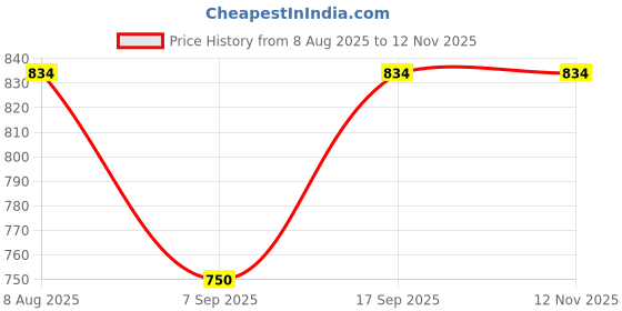 flipkart.com pp vastram Women Solid Single Breasted Formal Blazer pp vastram Price History Graph from 8 Aug 2025 to 12 Nov 2025