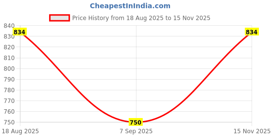 flipkart.com pp vastram Women Solid Single Breasted Formal Blazer pp vastram Price History Graph from 18 Aug 2025 to 15 Nov 2025