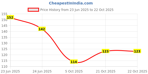 flipkart.com pparrot 200 ml Cooking Oil Dispenser pparrot Price History Graph from 23 Jun 2025 to 21 Oct 2025