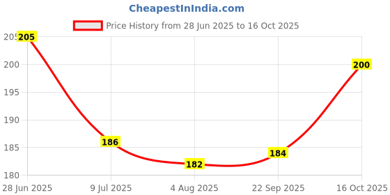 flipkart.com ppc collection Pink Free Size Bath Robe ppc collection Price History Graph from 28 Jun 2025 to 16 Oct 2025
