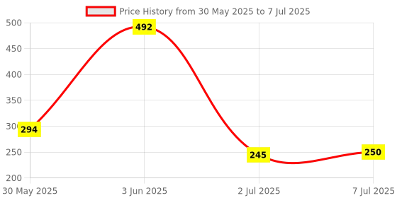 flipkart.com PPDR Lightning, USB OTG Adapter Price History Graph from 30 May 2025 to 7 Jul 2025