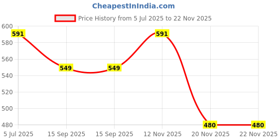 flipkart.com edbiret PPF2104-2 edbiret Price History Graph from 5 Jul 2025 to 22 Nov 2025