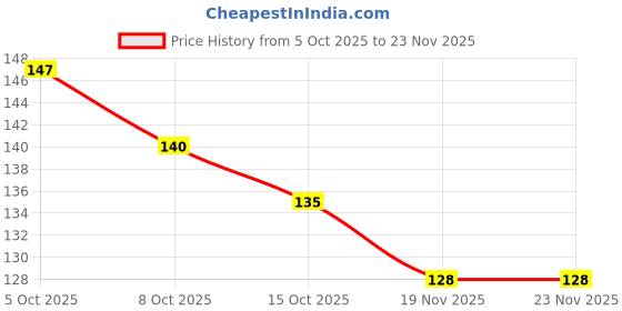 flipkart.com p.p.india 9V Battery p.p.india Price History Graph from 5 Oct 2025 to 23 Nov 2025
