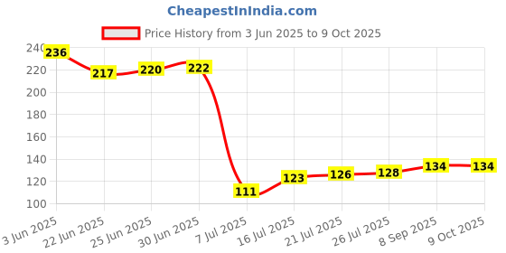 flipkart.com p.p.india cr2025Battery p.p.india Price History Graph from 3 Jun 2025 to 8 Oct 2025