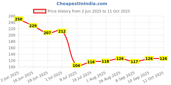 flipkart.com p.p.india Lithium CR1220Battery p.p.india Price History Graph from 2 Jun 2025 to 9 Oct 2025