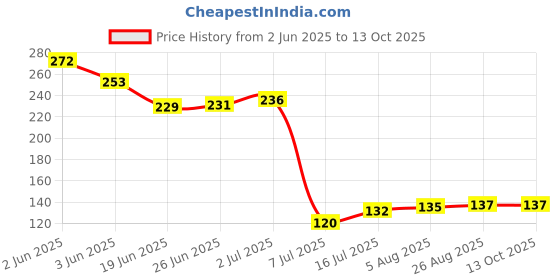 flipkart.com p.p.india Lithium CR1616 3V Battery p.p.india Price History Graph from 2 Jun 2025 to 13 Oct 2025
